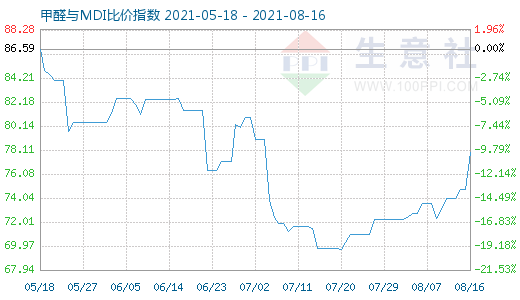 8月16日甲醛與MDI比價指數(shù)圖