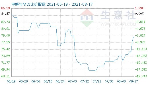 8月17日甲醛與MDI比價(jià)指數(shù)圖