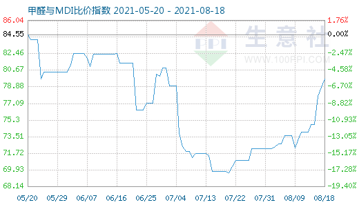 8月18日甲醛與MDI比價指數(shù)圖