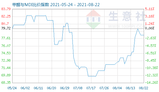 8月22日甲醛與MDI比價(jià)指數(shù)圖