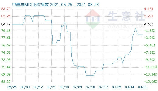 8月23日甲醛與MDI比價(jià)指數(shù)圖