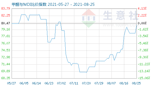 8月25日甲醛與MDI比價(jià)指數(shù)圖