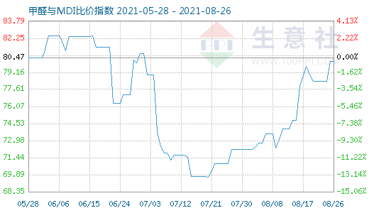 8月26日甲醛與MDI比價(jià)指數(shù)圖