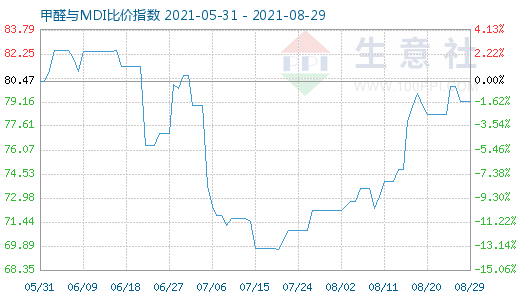 8月29日甲醛與MDI比價(jià)指數(shù)圖