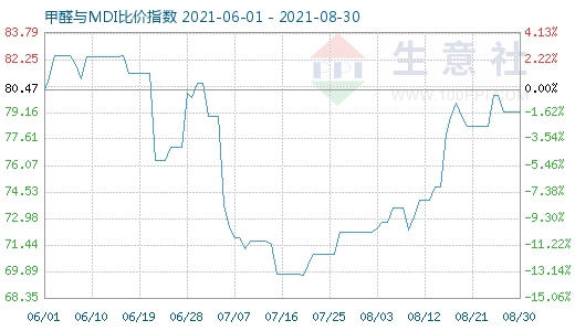 8月30日甲醛與MDI比價指數(shù)圖