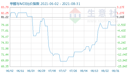 8月31日甲醛與MDI比價(jià)指數(shù)圖