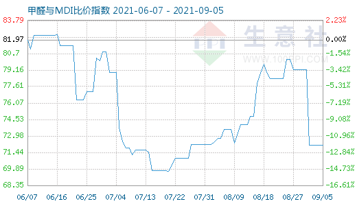 9月5日甲醛與MDI比價(jià)指數(shù)圖