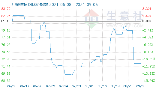 9月6日甲醛與MDI比價指數(shù)圖