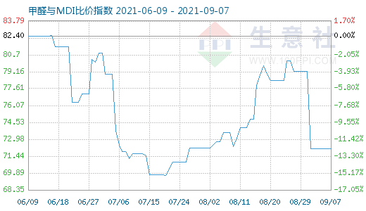 9月7日甲醛與MDI比價(jià)指數(shù)圖