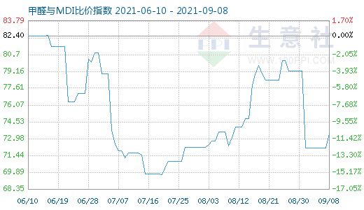 9月8日甲醛與MDI比價指數(shù)圖