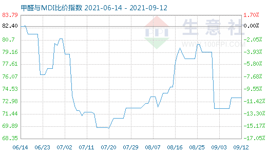 9月12日甲醛與MDI比價(jià)指數(shù)圖