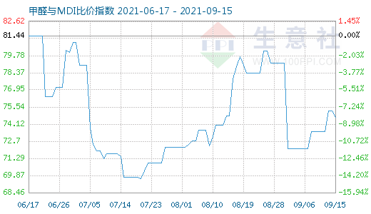 9月15日甲醛與MDI比價(jià)指數(shù)圖