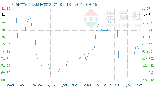 9月16日甲醛與MDI比價(jià)指數(shù)圖