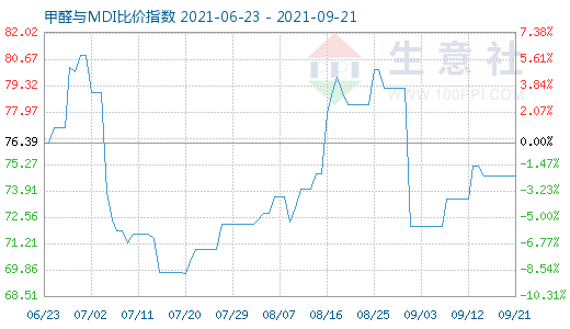 9月21日甲醛與MDI比價指數(shù)圖