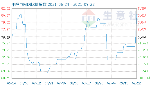 9月22日甲醛與MDI比價(jià)指數(shù)圖