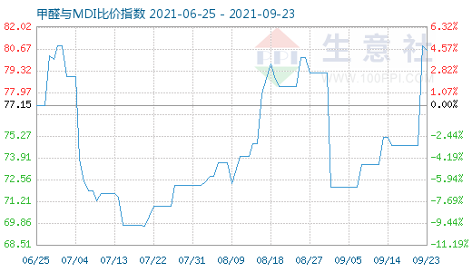 9月23日甲醛與MDI比價(jià)指數(shù)圖