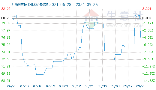 9月26日甲醛與MDI比價(jià)指數(shù)圖