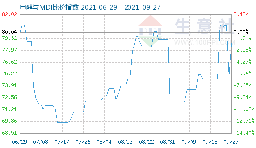 9月27日甲醛與MDI比價(jià)指數(shù)圖