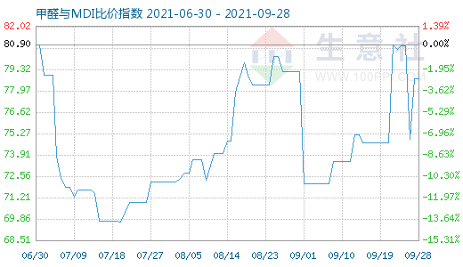 9月28日甲醛與MDI比價(jià)指數(shù)圖