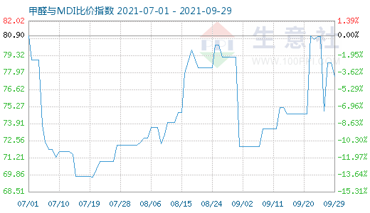 9月29日甲醛與MDI比價(jià)指數(shù)圖