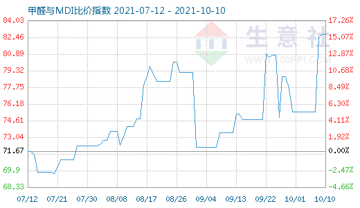 10月10日甲醛與MDI比價指數(shù)圖