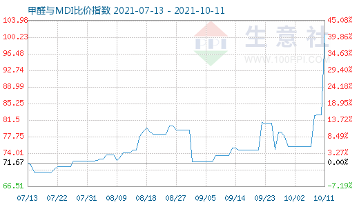 10月11日甲醛與MDI比價(jià)指數(shù)圖