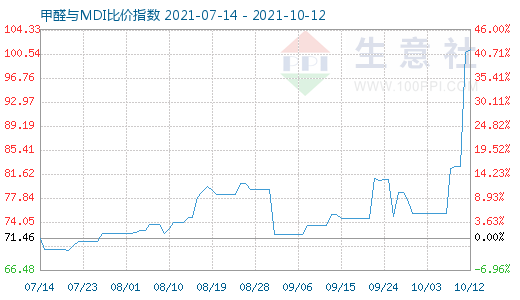 10月12日甲醛與MDI比價(jià)指數(shù)圖