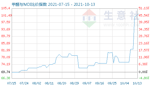 10月13日甲醛與MDI比價指數(shù)圖