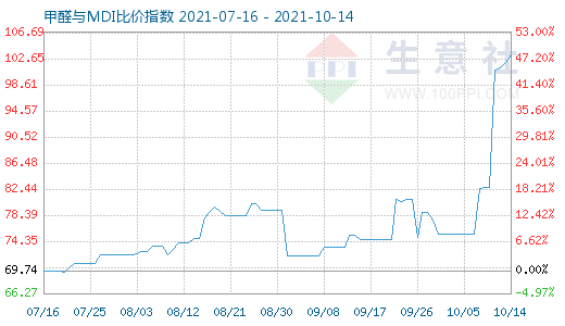 10月14日甲醛與MDI比價(jià)指數(shù)圖