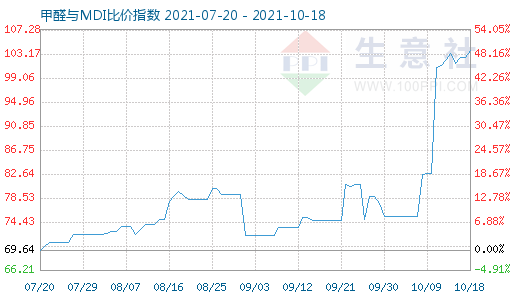 10月18日甲醛與MDI比價指數(shù)圖