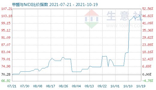 10月19日甲醛與MDI比價指數(shù)圖