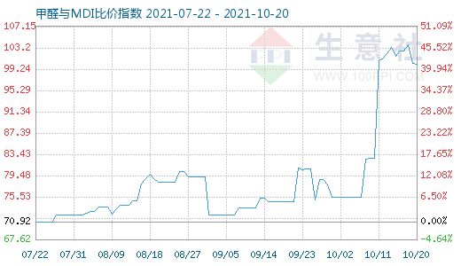 10月20日甲醛與MDI比價(jià)指數(shù)圖