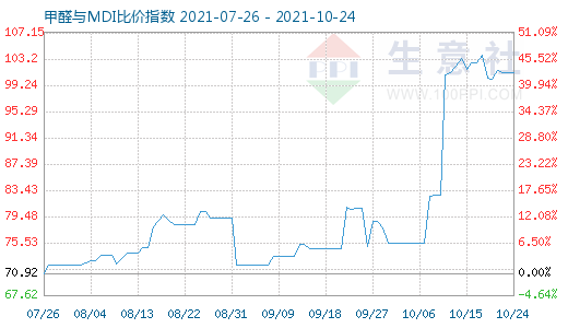 10月24日甲醛與MDI比價指數(shù)圖