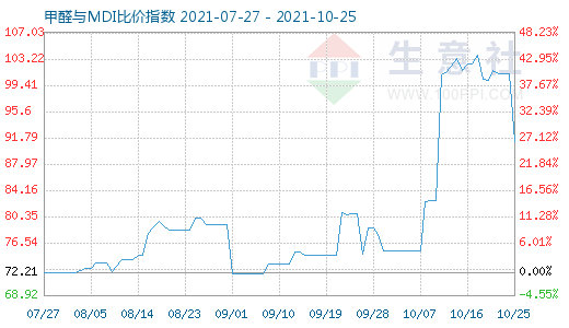 10月25日甲醛與MDI比價(jià)指數(shù)圖