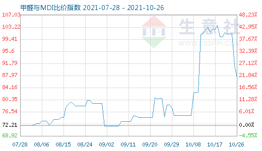 10月26日甲醛與MDI比價(jià)指數(shù)圖