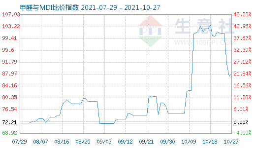 10月27日甲醛與MDI比價指數(shù)圖