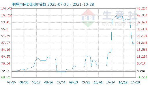 10月28日甲醛與MDI比價(jià)指數(shù)圖