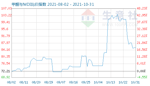 10月31日甲醛與MDI比價指數(shù)圖