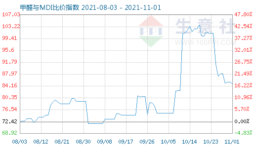 11月1日甲醛與MDI比價(jià)指數(shù)圖