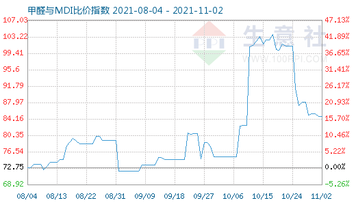 11月2日甲醛與MDI比價指數(shù)圖