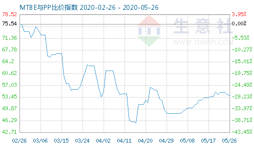 5月26日MTBE與PP比價指數(shù)圖