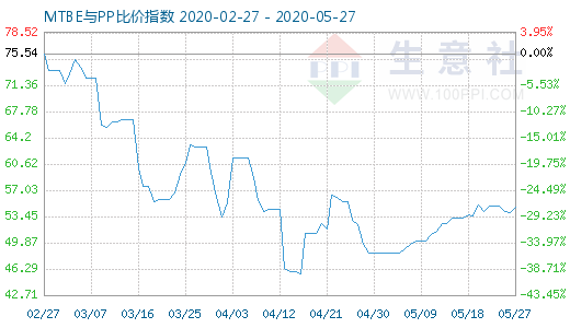 5月27日MTBE與PP比價指數(shù)圖