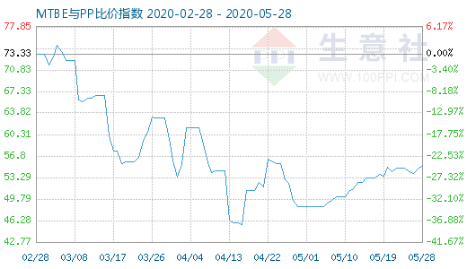 5月28日MTBE與PP比價指數(shù)圖