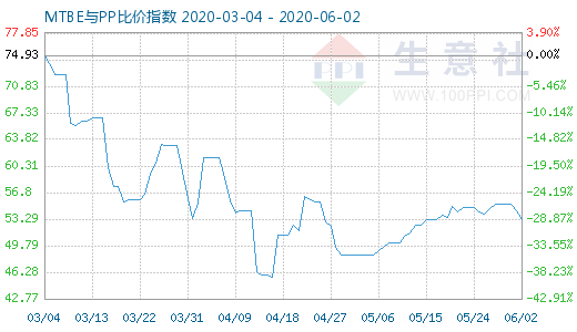 6月2日MTBE與PP比價指數(shù)圖