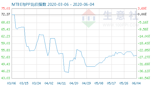 6月4日MTBE與PP比價(jià)指數(shù)圖