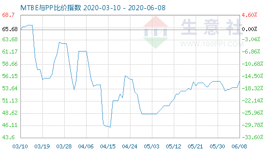 6月8日MTBE與PP比價(jià)指數(shù)圖