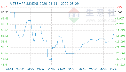 6月9日MTBE與PP比價指數(shù)圖