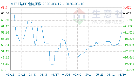 6月10日MTBE與PP比價(jià)指數(shù)圖