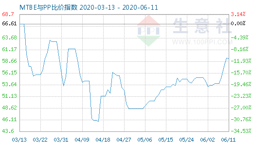 6月11日MTBE與PP比價指數(shù)圖