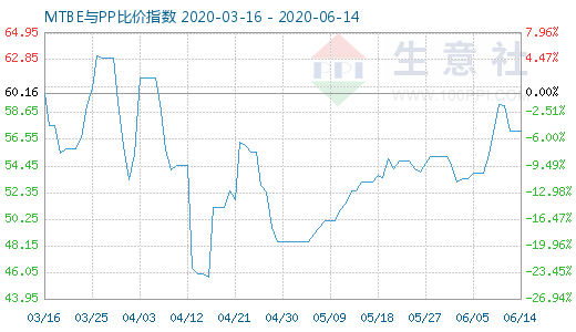 6月14日MTBE與PP比價指數(shù)圖